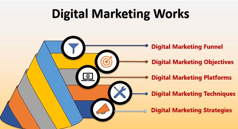 Digital Marketing Works in the United States: Digital Marketing Scope in USA 2023